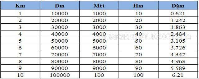 Bảng quy đổi km sang các đơn vị độ dài