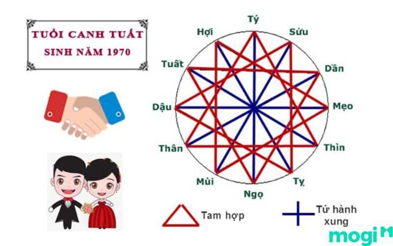 1970 tuổi gì