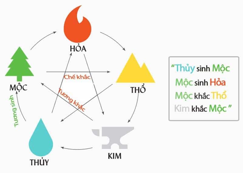 Sinh năm 1973 hợp mệnh Thủy, tương khắc Thổ và Kim