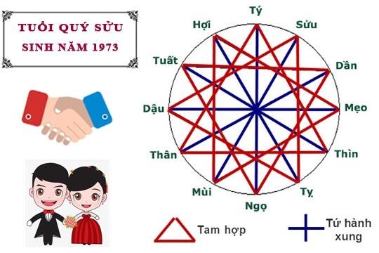 Tuổi Sửu hợp kết hôn với Dậu, Tỵ trong nhóm tam hợp