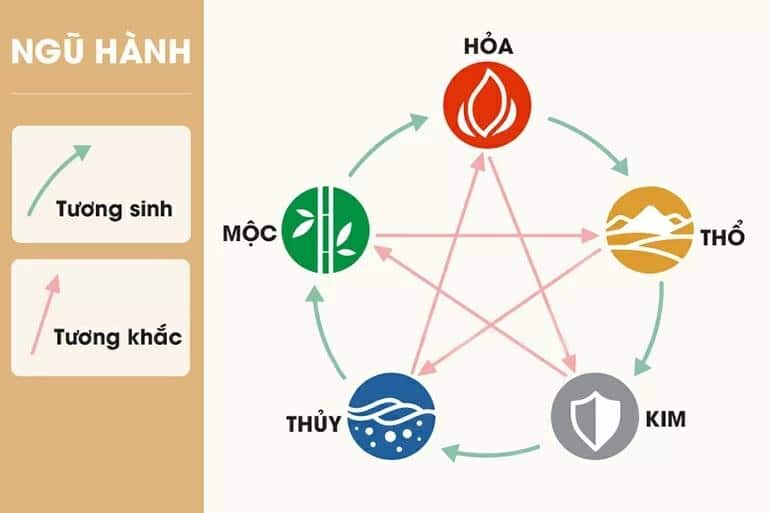 Dựa vào quan hệ tương sinh tương khắc để xác định xem mình hợp mệnh gì