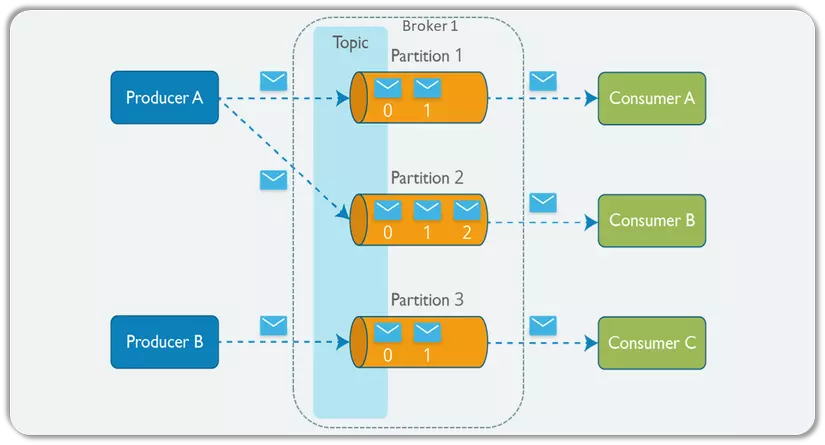 Một cấu trúc kafka đơn giản