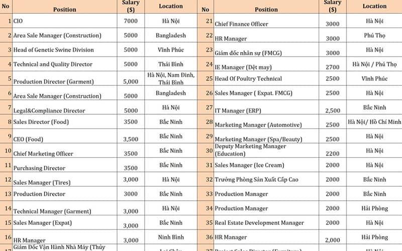 Danh sách việc CIO