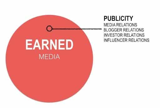 paid owned earned media