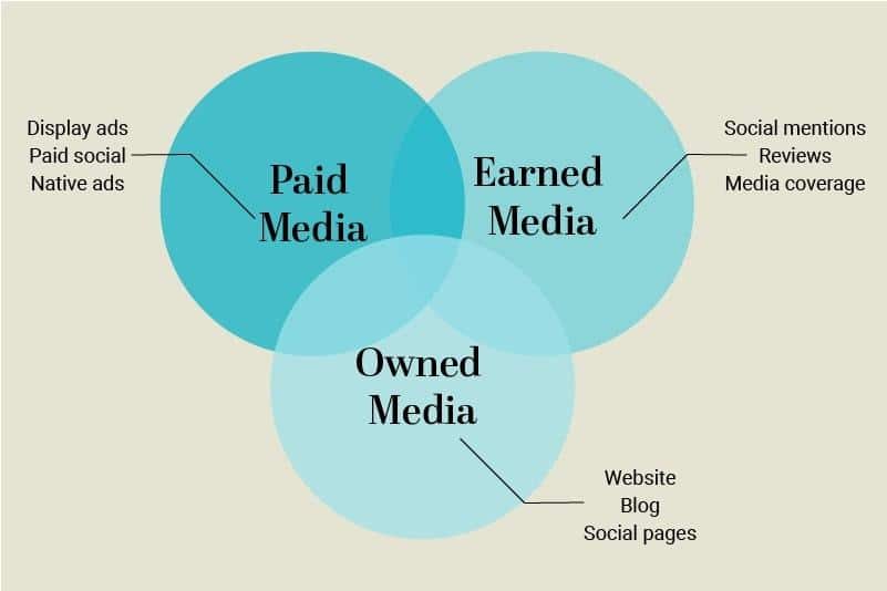 Paid Owned Earned Media