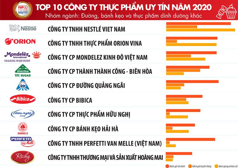 top FMCG vietnam