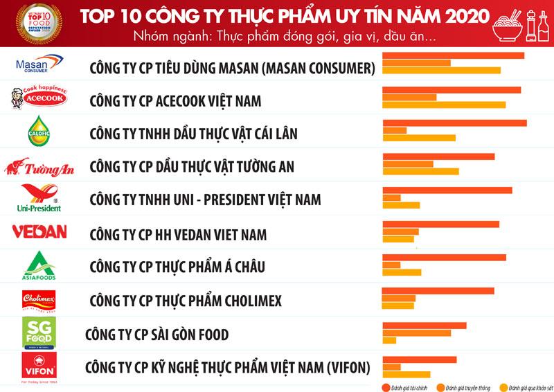 top fmcg hang dau gia vi