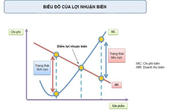 lợi nhuận biên là gì