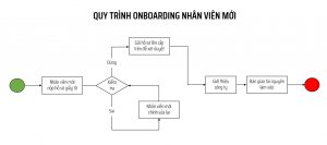 Flowchart là gì? 3 bước để vẽ lưu đồ quy trình nghiệp vụ cho doanh nghiệp (Có ví dụ minh hoạ)