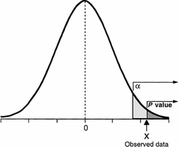 p value là gì và trị số p có vai trò quan trọng trong thống kê