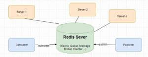 Redis là gì? Ưu điểm của nó và ứng dụng