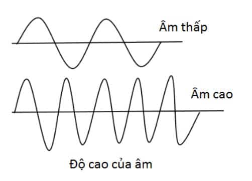 độ cao của âm biểu diễn dưới dạng sóng âm