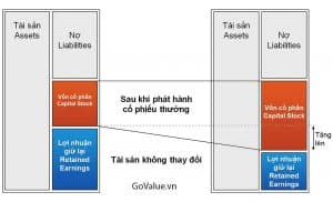 Cổ phiếu thưởng là gì? Con dao 2 lưỡi nhà đầu tư cần chú ý