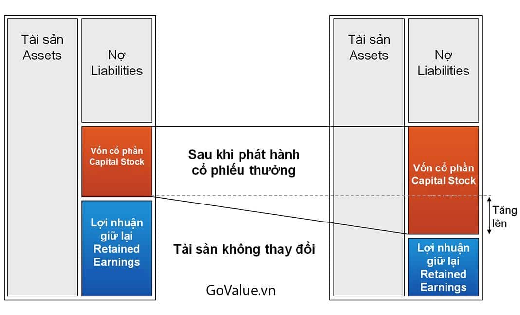 Cổ phiếu thưởng thưởng cho tất cả cổ đông